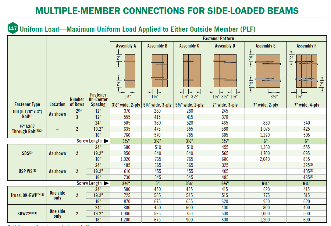 Wood Beam Strength Chart