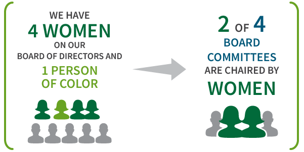 43% of our senior management team members are women. We have four women on our board of directors and one person of color.