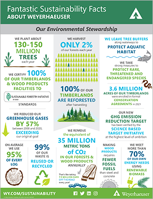 Fantastic Sustainability Facts