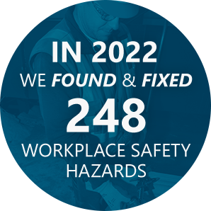 In 2022, we found and fixzed 248 workplace safety hazards