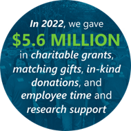 We donated $5.6 million in charitable grants, matching gifts, in-kind donations and employee time and research support in 2022