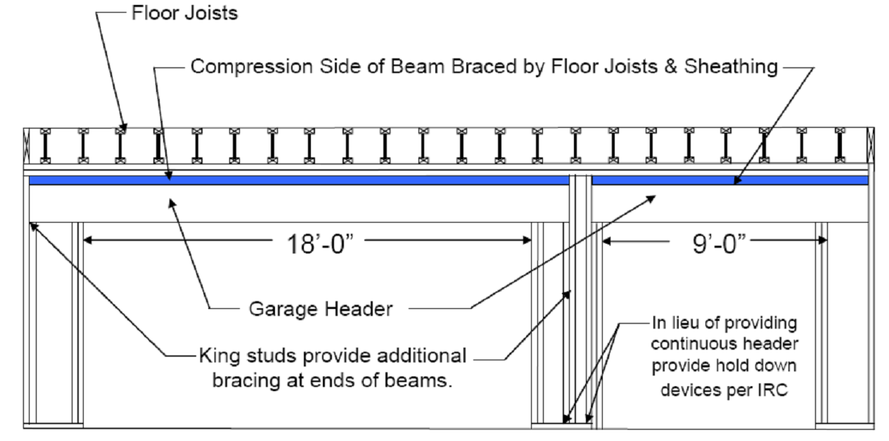 Douglas Fir Header Beam Span Tables