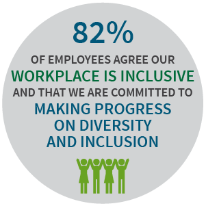 82% of employees agree our workplace is inclusive and that we are committed to making progress on diversity and inclusion