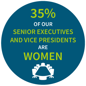 35% of our senior executives and vice presidents are women.