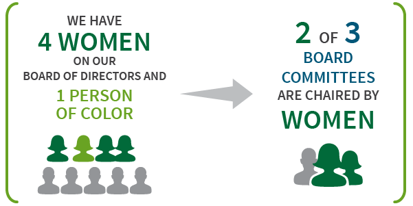 43% of our senior management team members are women. We have four women on our board of directors and one person of color.
