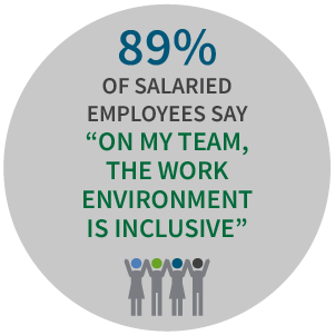 89% of employees agree our workplace is inclusive and that we are committed to making progress on diversity and inclusion