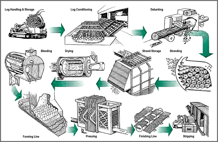 How to make OSB?