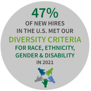 47% of our new hires in the U.S. met our diversity criteria for race, ethnicity, gender and disability