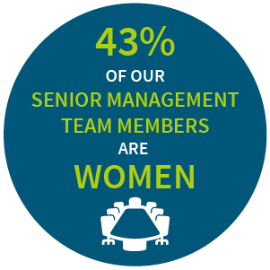 43% of our senior management team members are women.