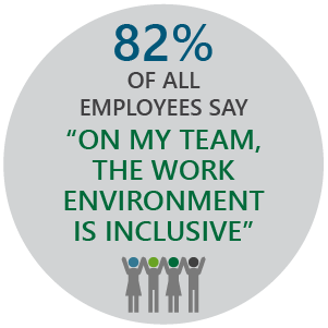 82% of employees agree our workplace is inclusive and that we are committed to making progress on diversity and inclusion