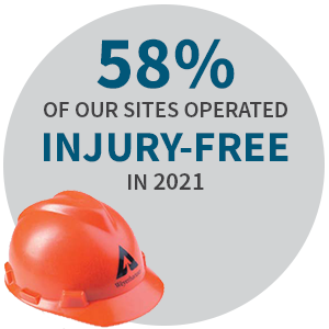 58% of our sites operated injury-free in 2021.