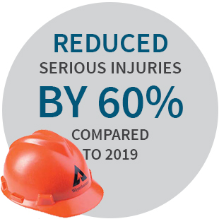 Reduced serious injuries by 60% compared to 2019