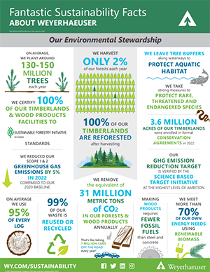 Fantastic Sustainability Facts