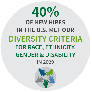 40% of our new hires in the U.S. met our diversity criteria for race, ethnicity, gender and disability