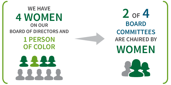 43% of our senior management team members are women. We have four women on our board of directors and one person of color.