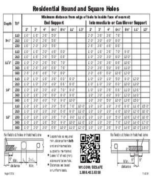Allowable Holes for TJIs Pocket Card