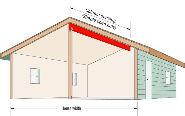 Ridge Beam Sizing Calculator Weyerhaeuser