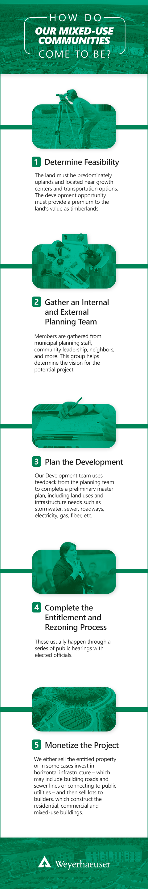 Infographic describing how our mixed-use communities come to be.