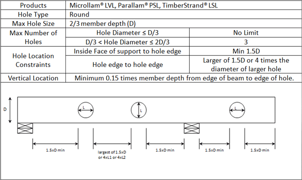 beam-holes-table-.gif