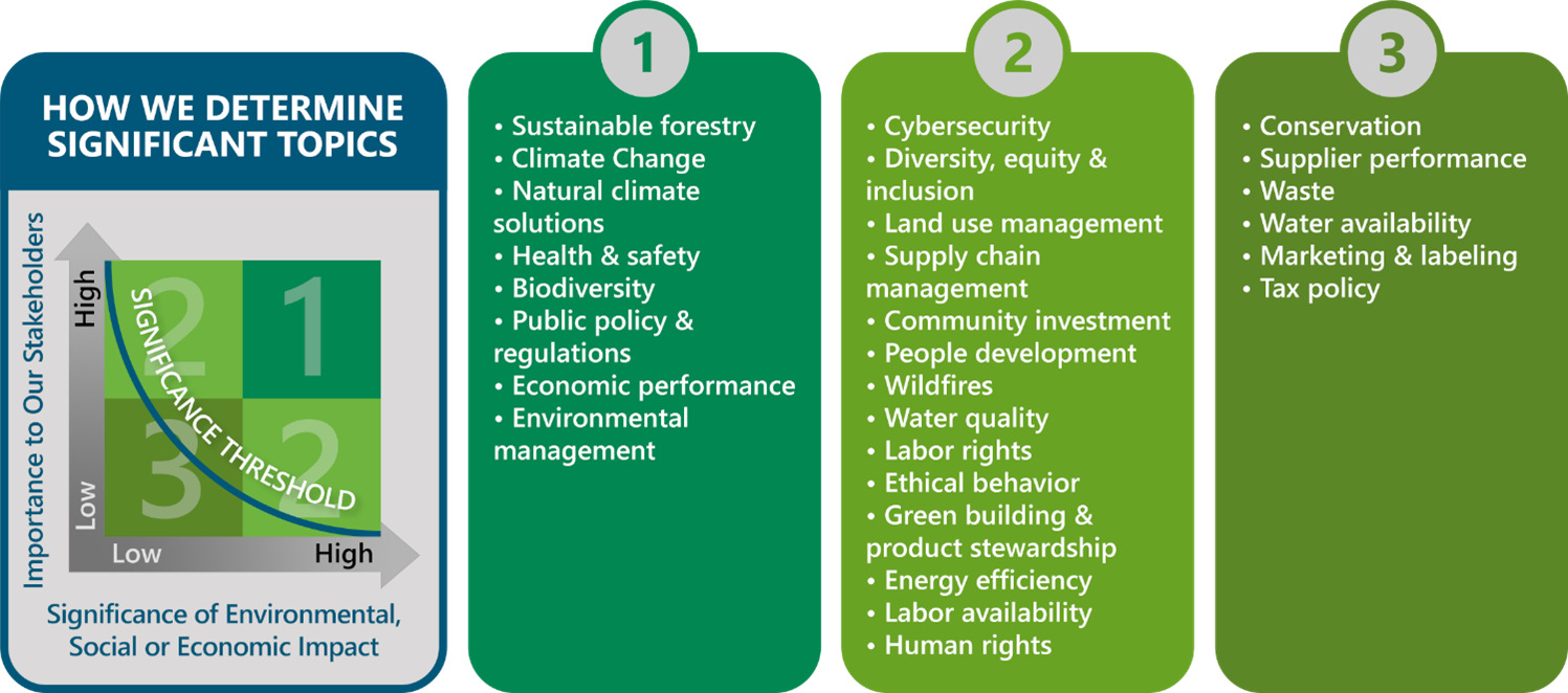 Graphic showing the numerous ways we determine significant topcs.